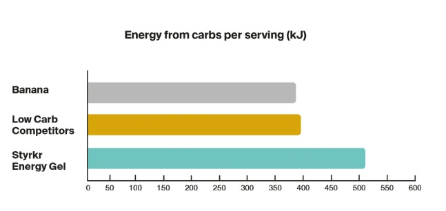 Styrkr GEL30 Dual-Carb (L-Citrulline) 60ml - Bog Dog Running